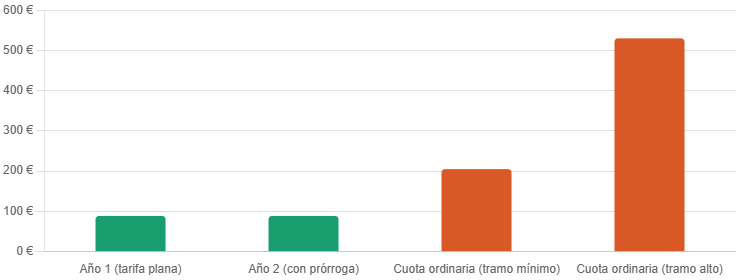 Comparativa de cuotas mensuales: 88,64 euros con tarifa plana frente a 205-530 euros de cuota ordinaria